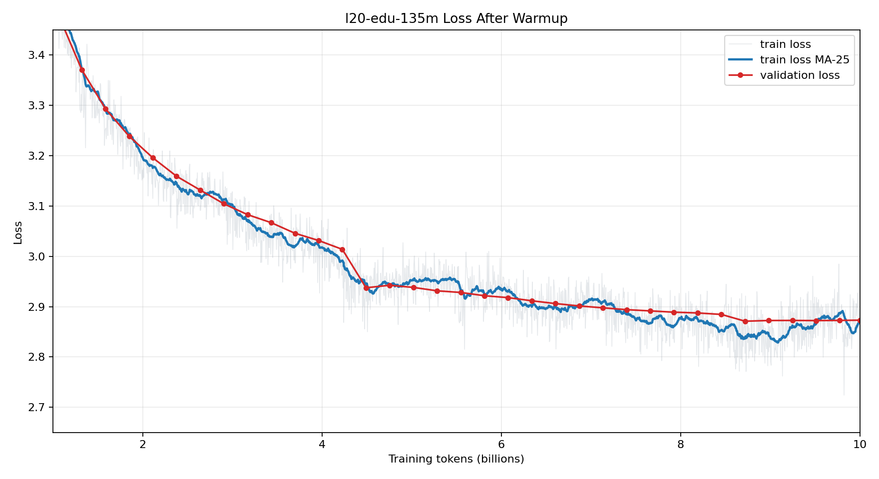 Loss curve after warmup