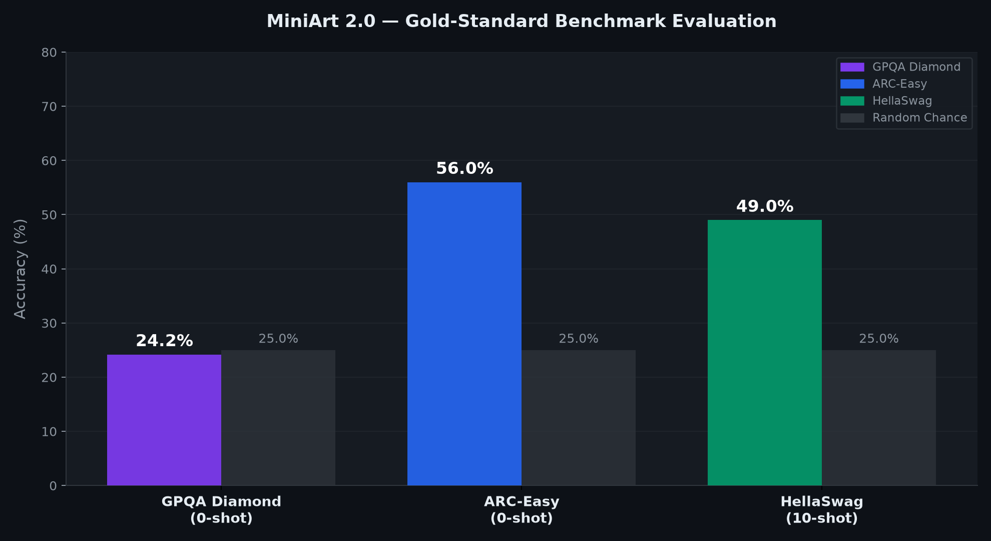Core Benchmarks