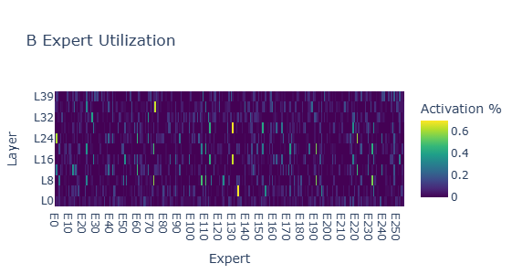 Mother Expert Utilization Heatmap