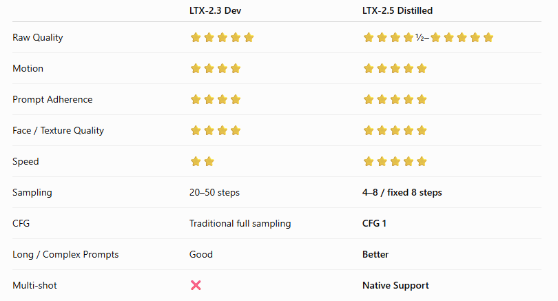 LTX-2.3 Dev vs LTX-2.5 Distilled Comparison