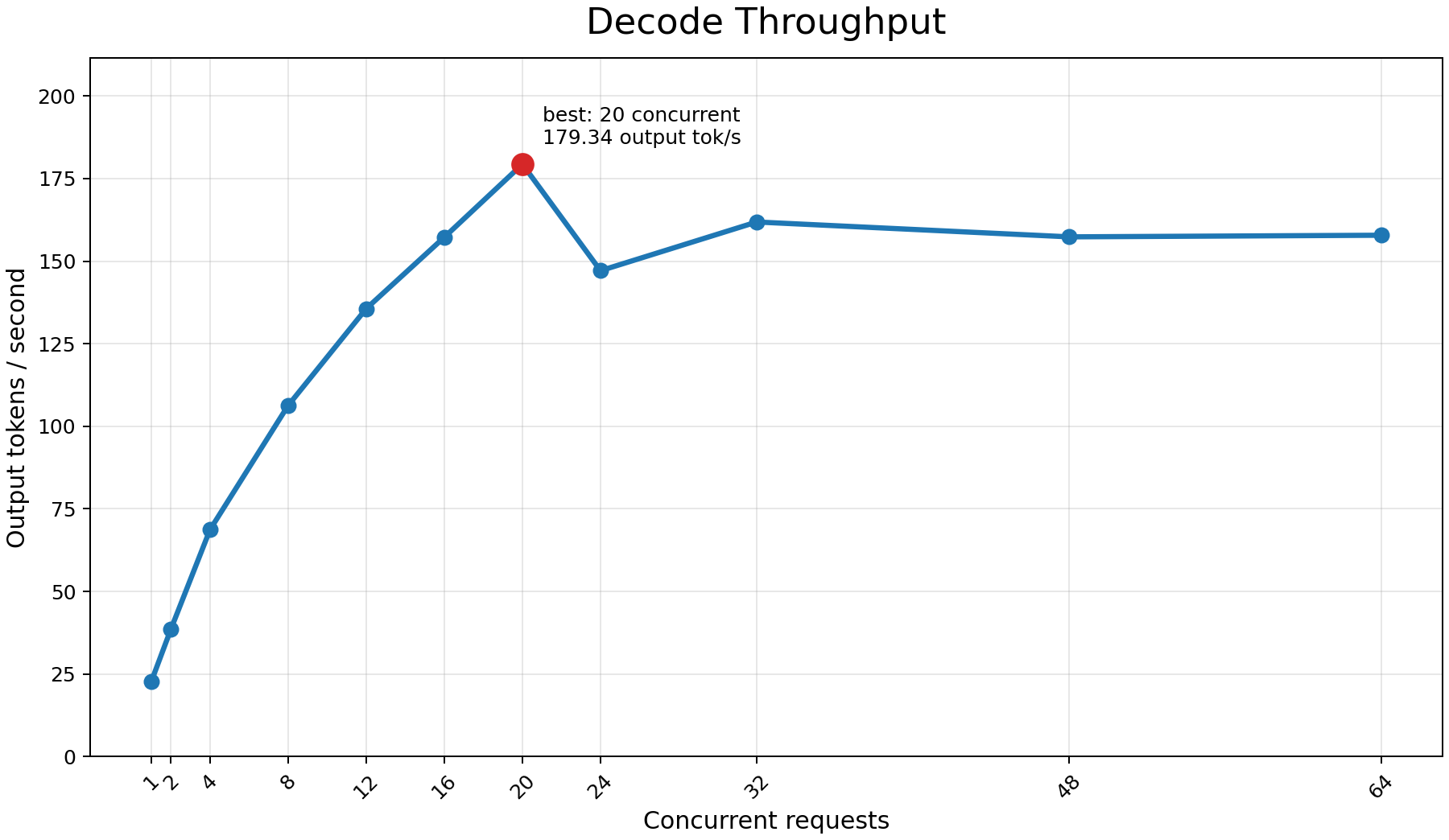 Decode Throughput BF16