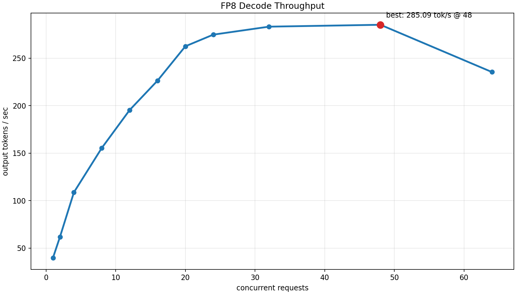 Decode Throughput FP8