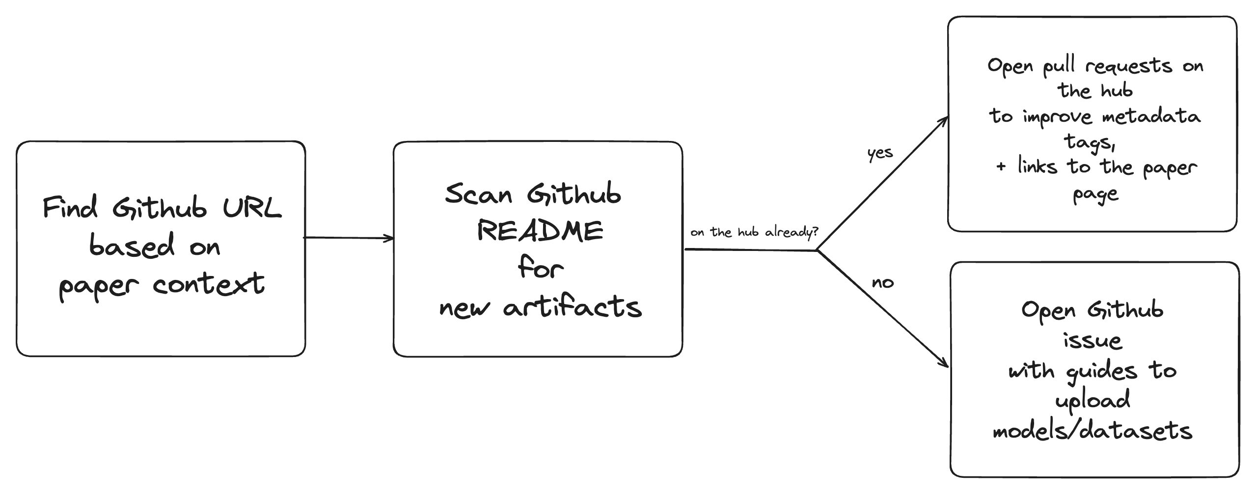 Gemini workflow