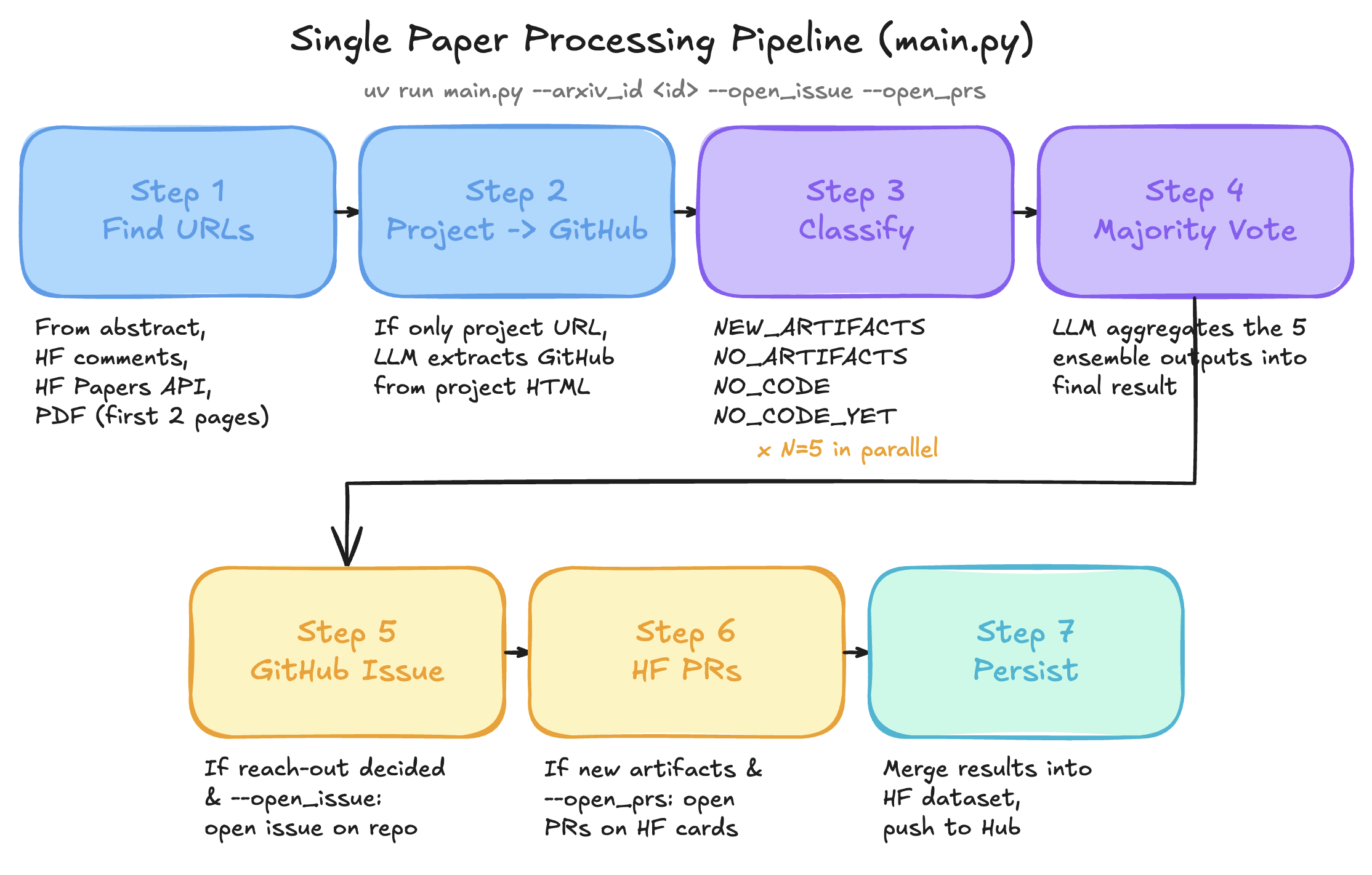 Gemini workflow