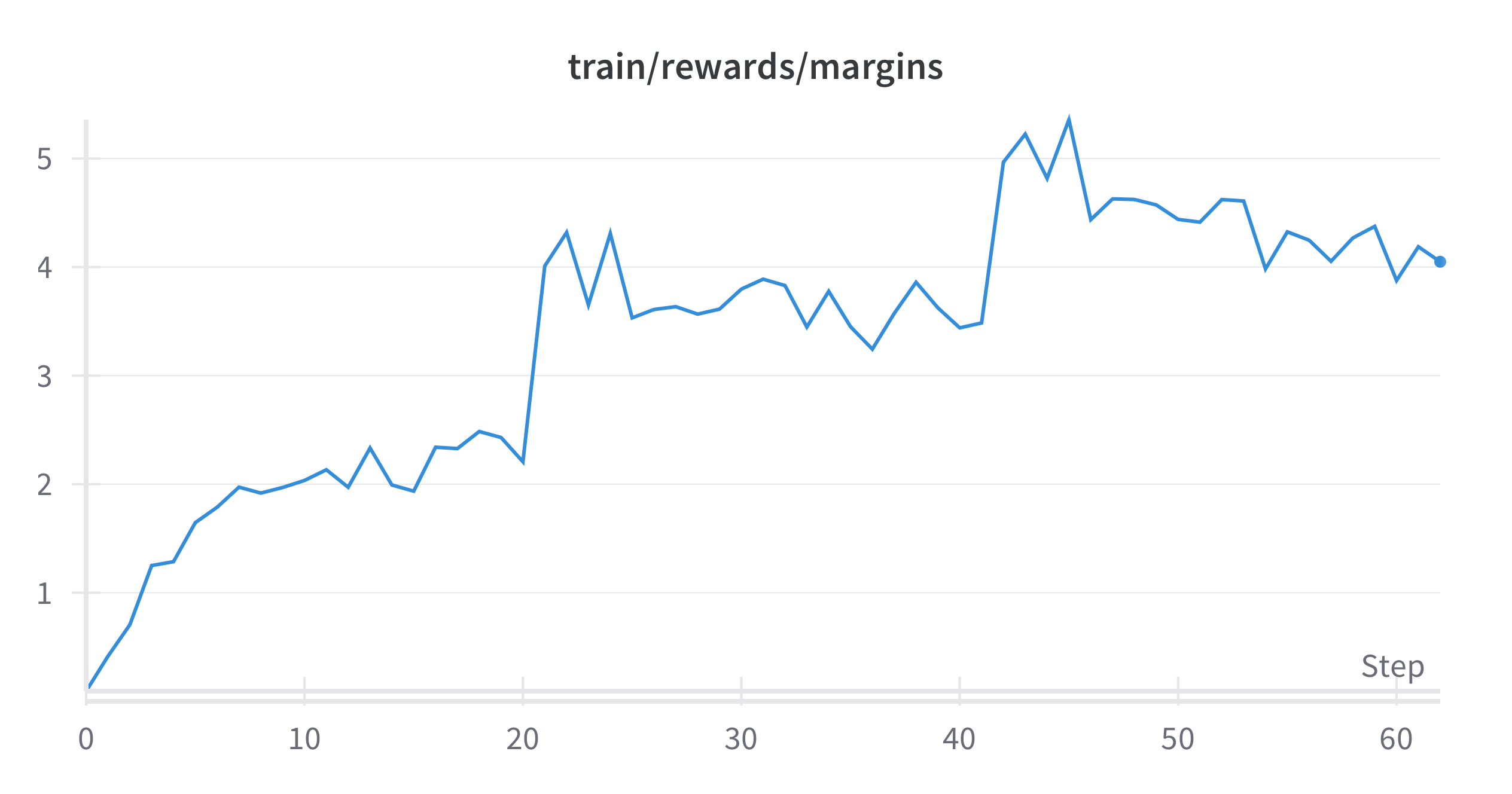 kto qwen2 reward margin