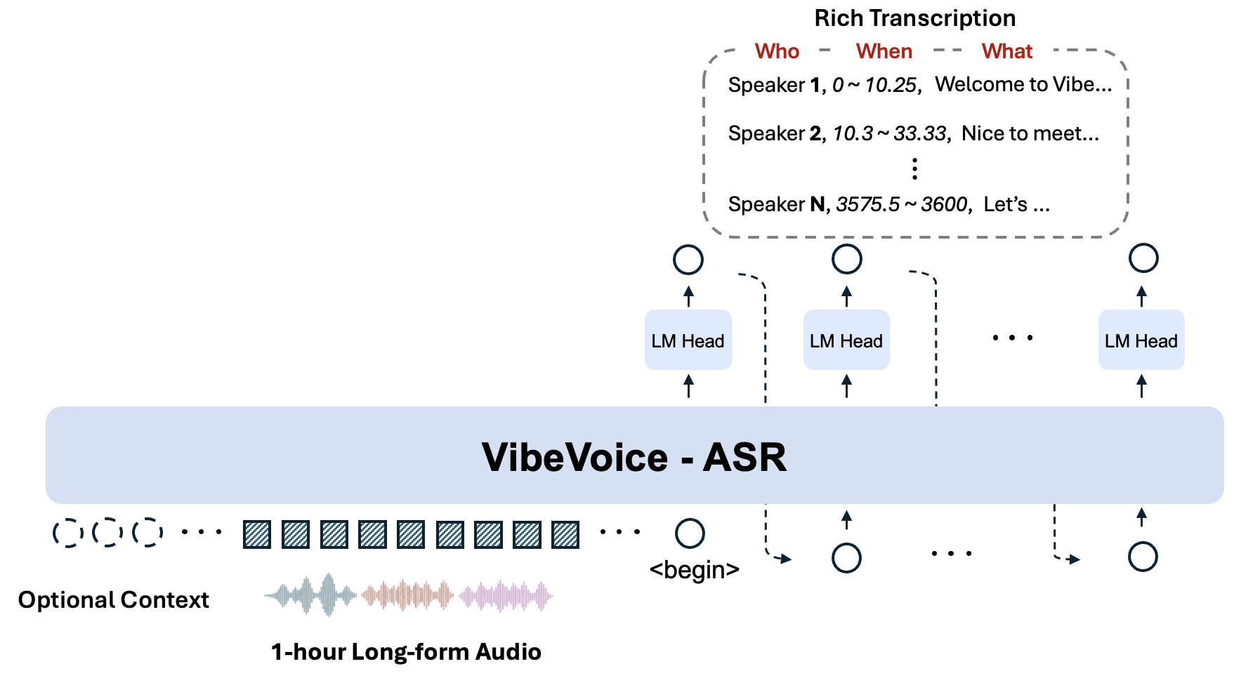 VibeVoice-ASR Architecture