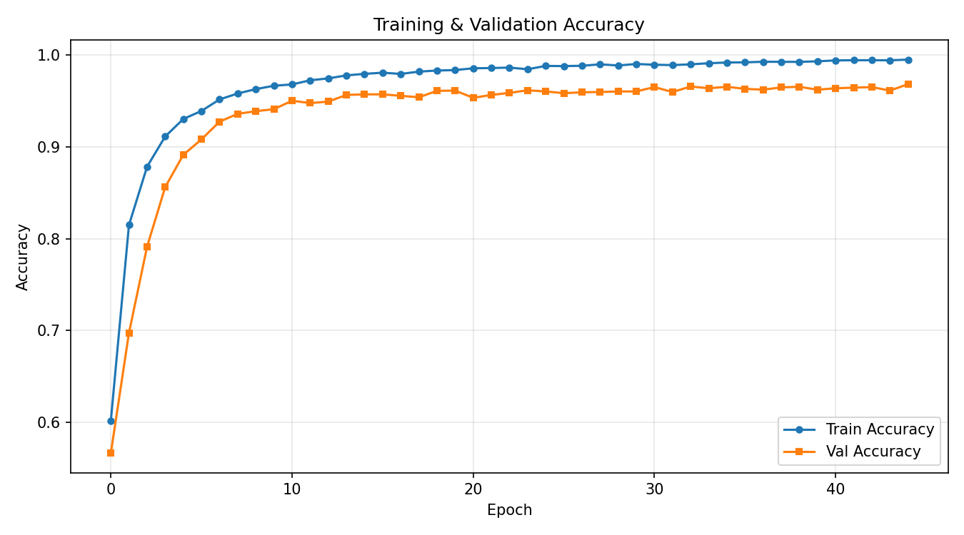 Training accuracy