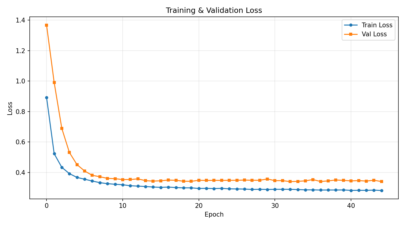 Training loss