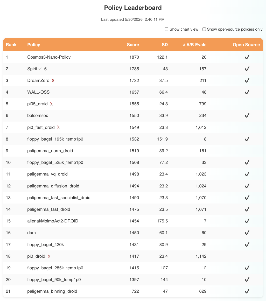 RoboArena Policy Leaderboard — Cosmos3-Nano-Policy ranked #1