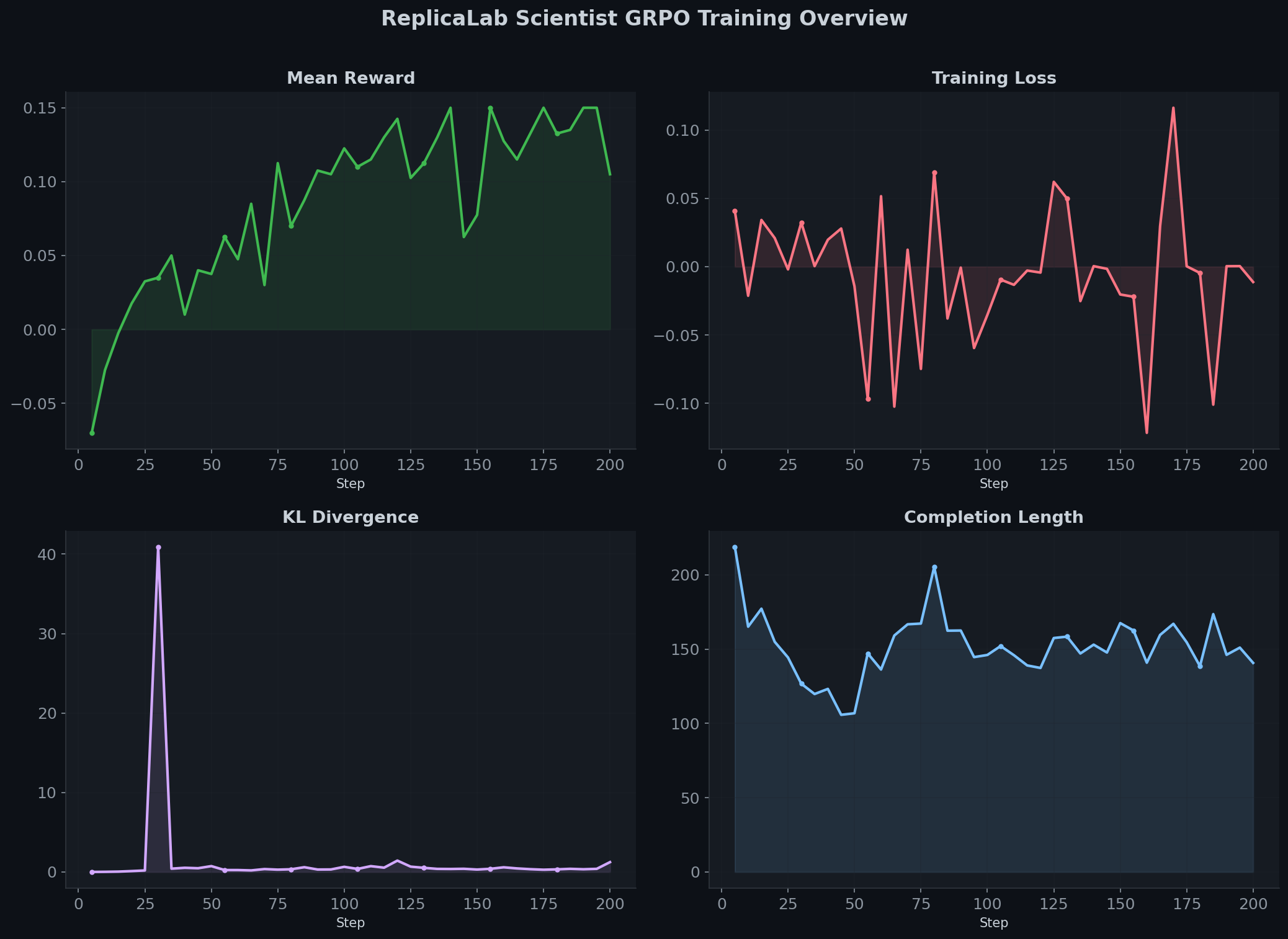 Training Overview