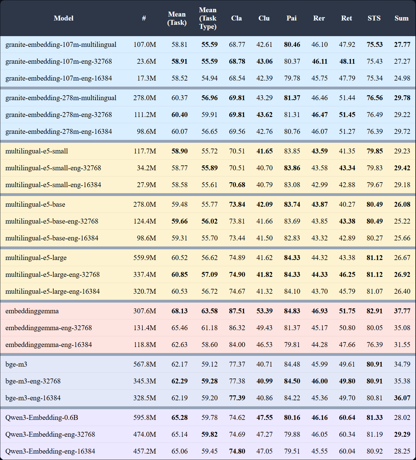 Results on MTEB-NL for embedding models in Dutch