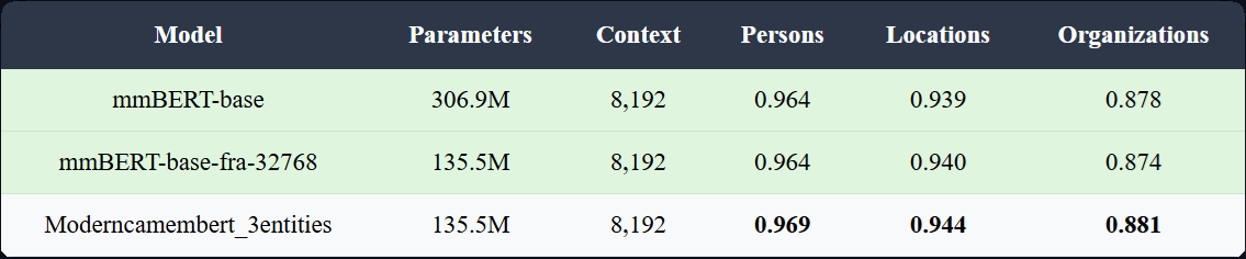 Comparison with a model trained from scratch