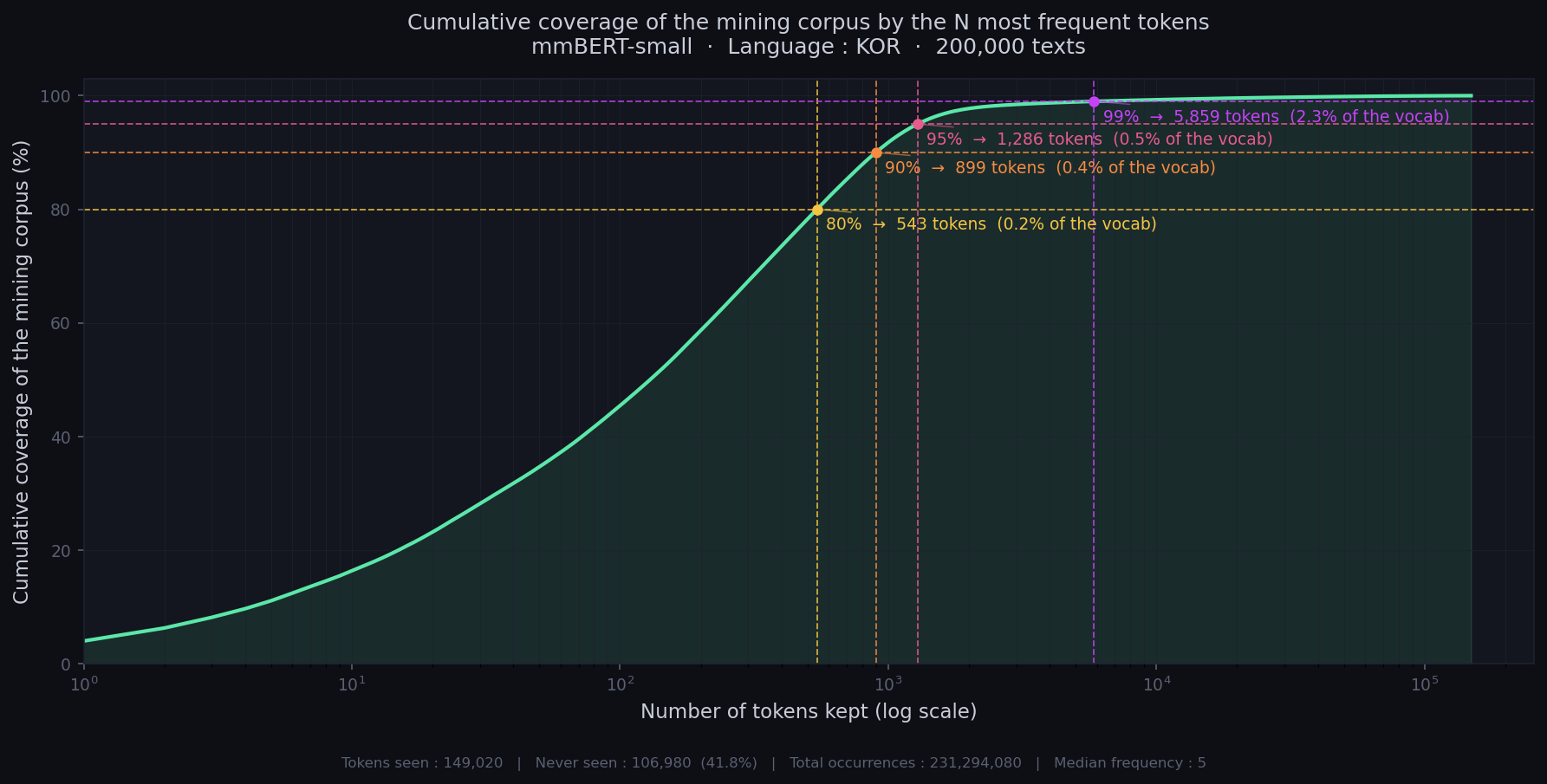 Number of tokens to cover a given percentage of the mining dataset for the mmBERT-small model on Korean