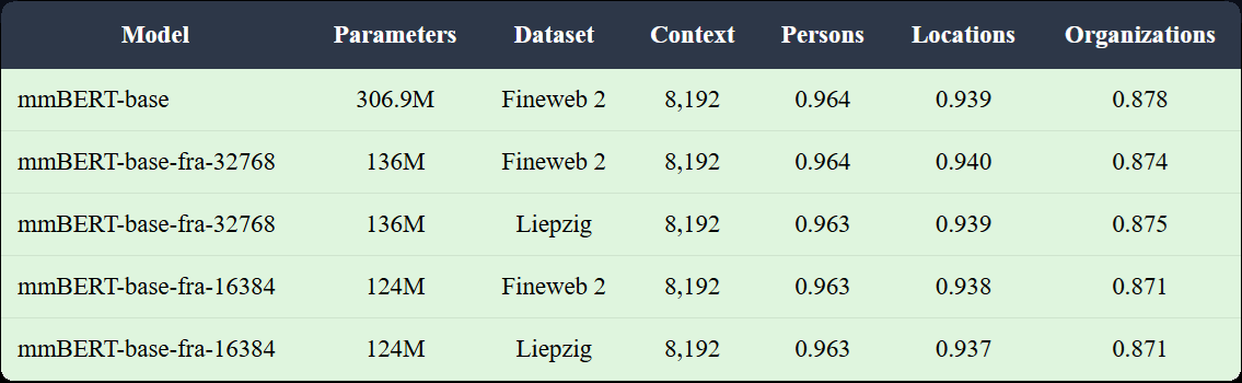 Impact of the token mining text corpus