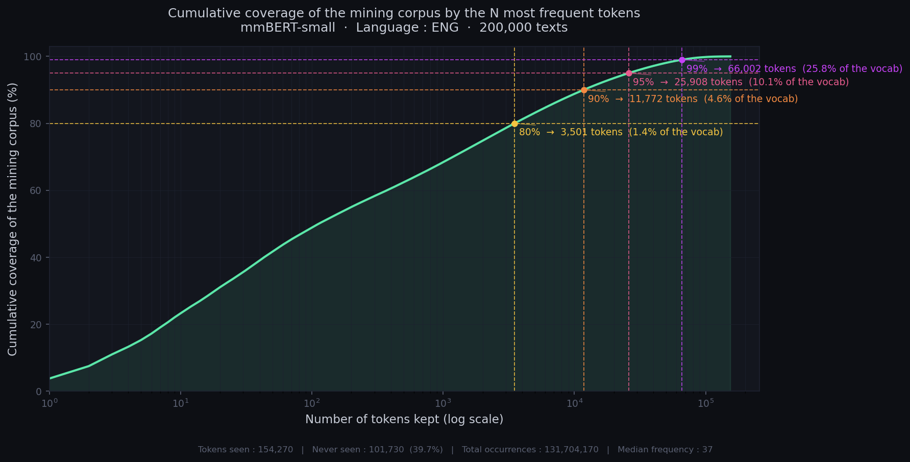 Number of tokens to cover a given percentage of the mining dataset for the mmBERT-small model on English
