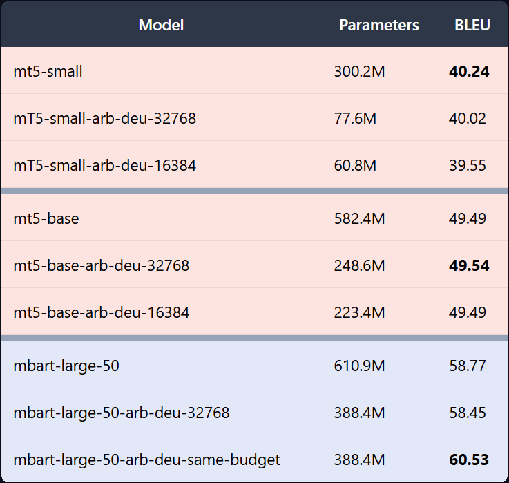 Results on the translation task via an encoder-decoder