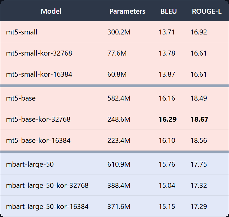 Results on the question generation task via an encoder-decoder