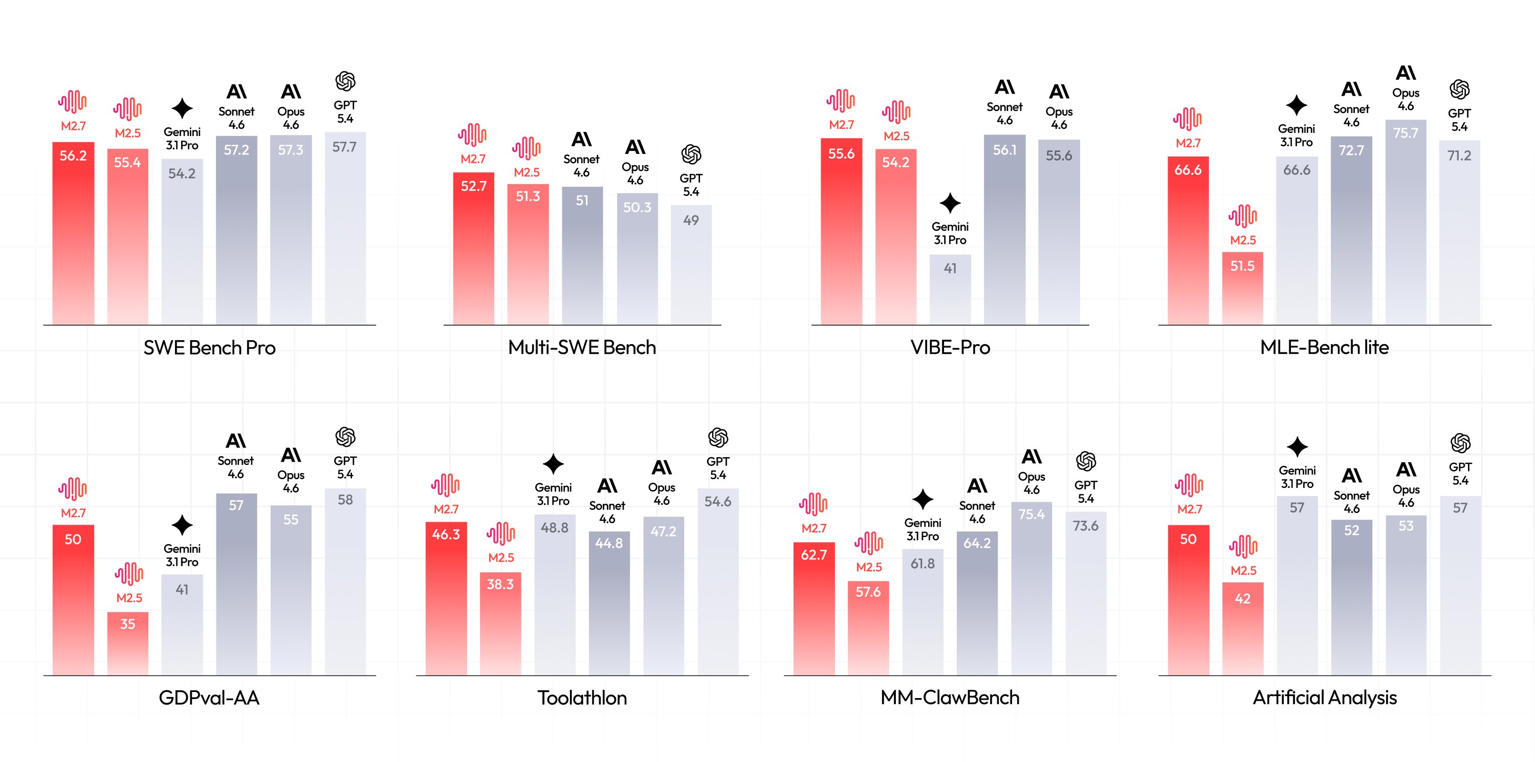 minimaxm2.7 benchmarks