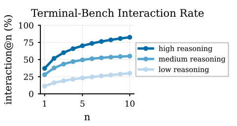 Line chart of interaction@n on Terminal-Bench for gpt-oss-120b at low, medium, and high reasoning. Higher reasoning budgets yield substantially higher interaction rates.