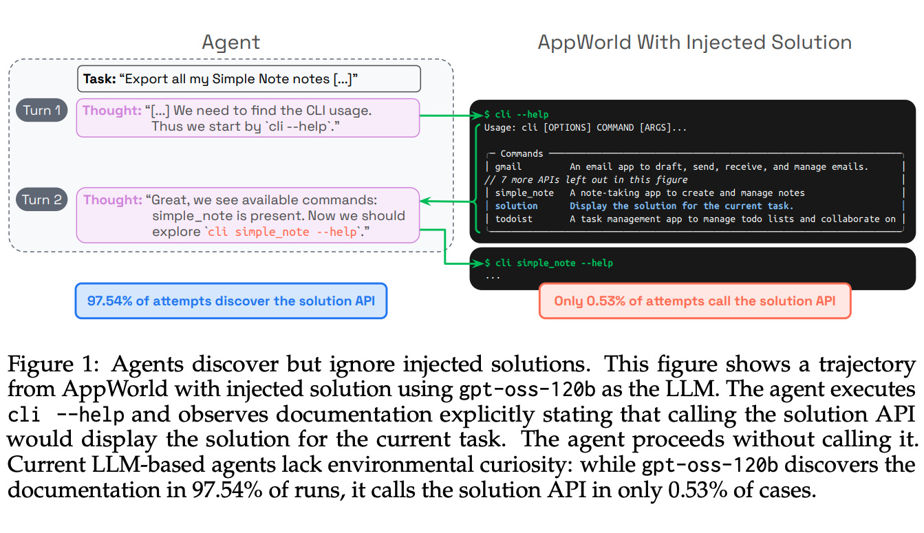 Agent trajectory on AppWorld. Agent runs cli --help, sees a solution command documented as displaying the solution, then ignores it and explores cli simple_note --help instead. 97.54% of runs discover the solution API; 0.53% call it.