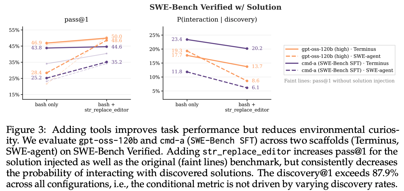 Two line charts on SWE-Bench. Left: pass@1 increases when adding str_replace_editor to bash. Right: probability of interaction given discovery decreases when the editor is added, across all models and scaffolds.