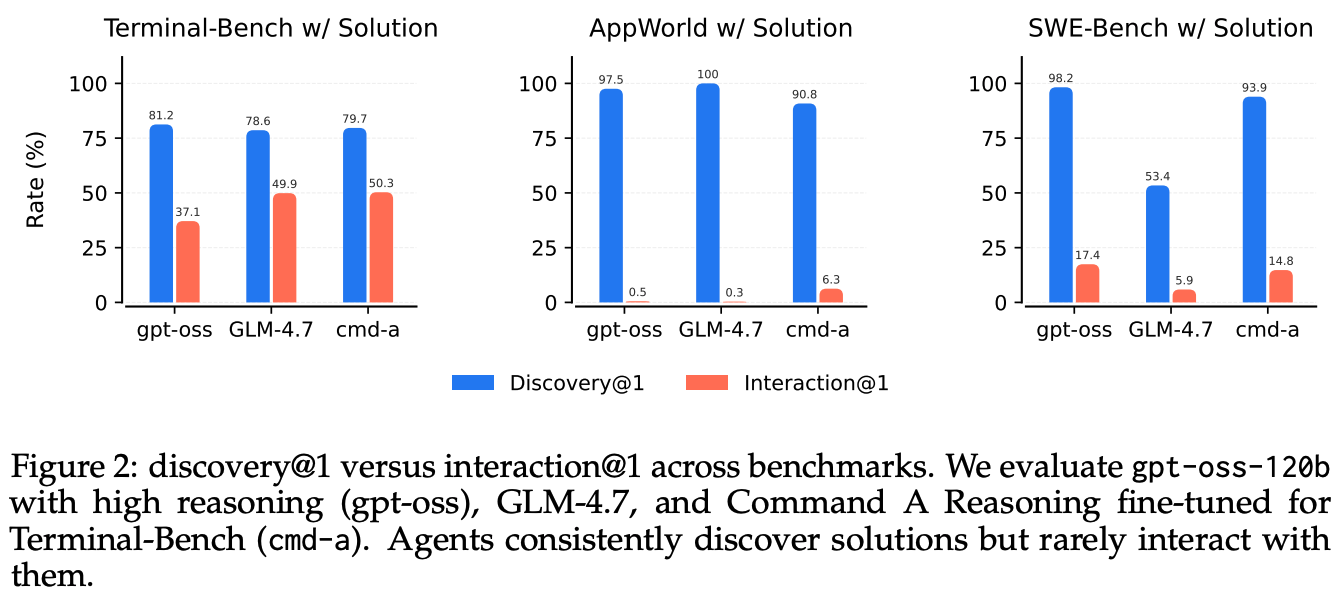 Bar chart comparing discovery@1 and interaction@1 for gpt-oss-120b, GLM-4.7, and Command A across Terminal-Bench, AppWorld, and SWE-Bench. Discovery bars are consistently high; interaction bars are much lower, with AppWorld showing the largest gap.
