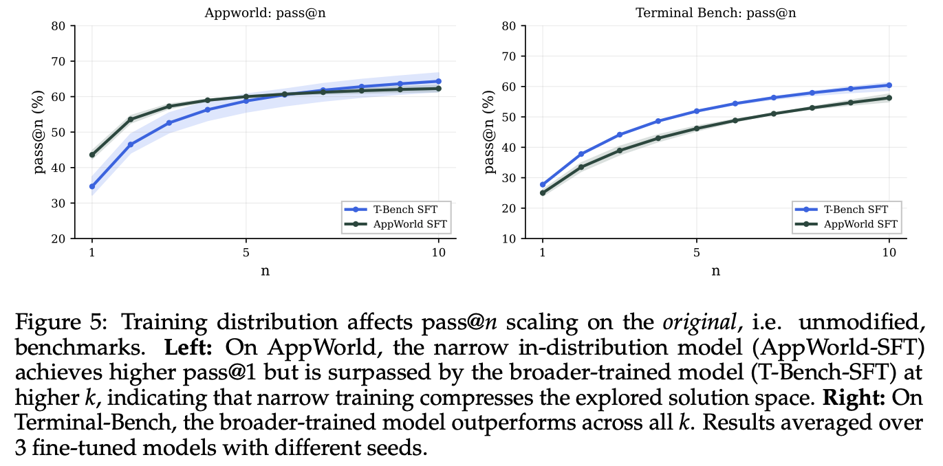 Two pass@n curves on the unmodified benchmarks. Left (AppWorld): narrow-trained AppWorld-SFT wins at pass@1 but is overtaken by broader T-Bench-SFT at higher k. Right (Terminal-Bench): T-Bench-SFT outperforms AppWorld-SFT across all k.