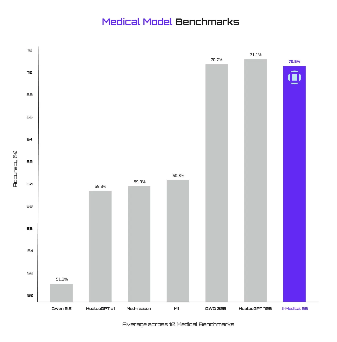 Model Benchmark