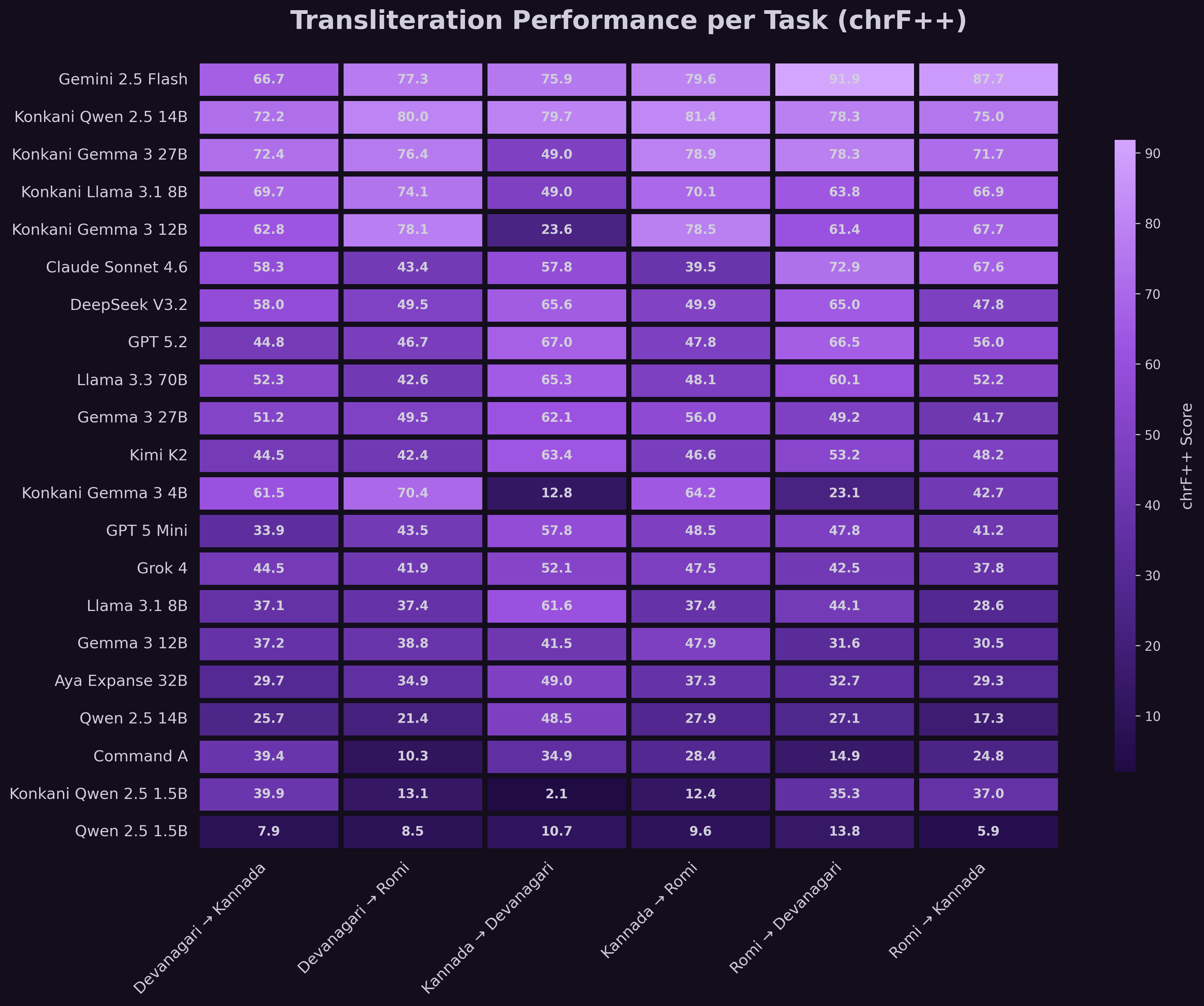 transliteration_heatmap_chrfpp