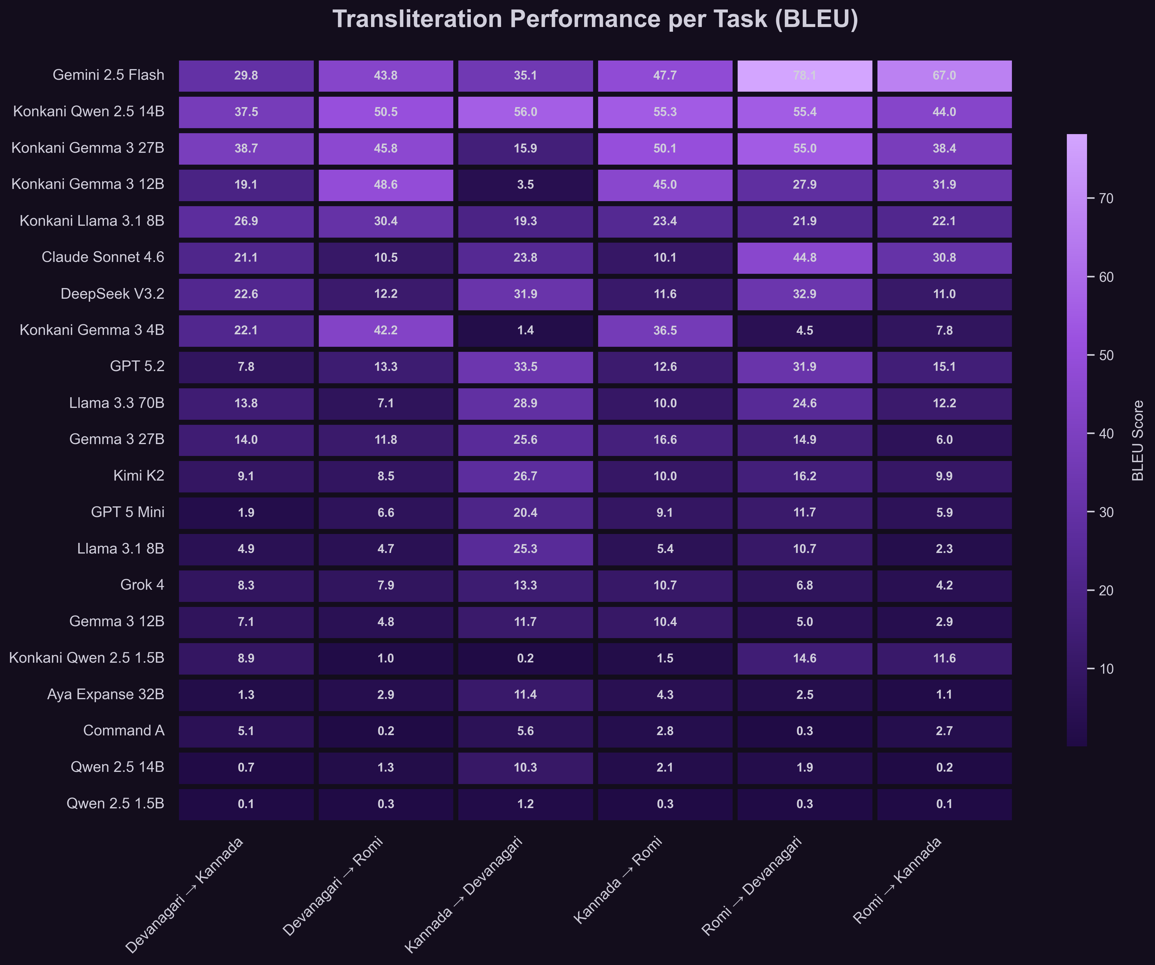 transliteration_heatmap_bleu