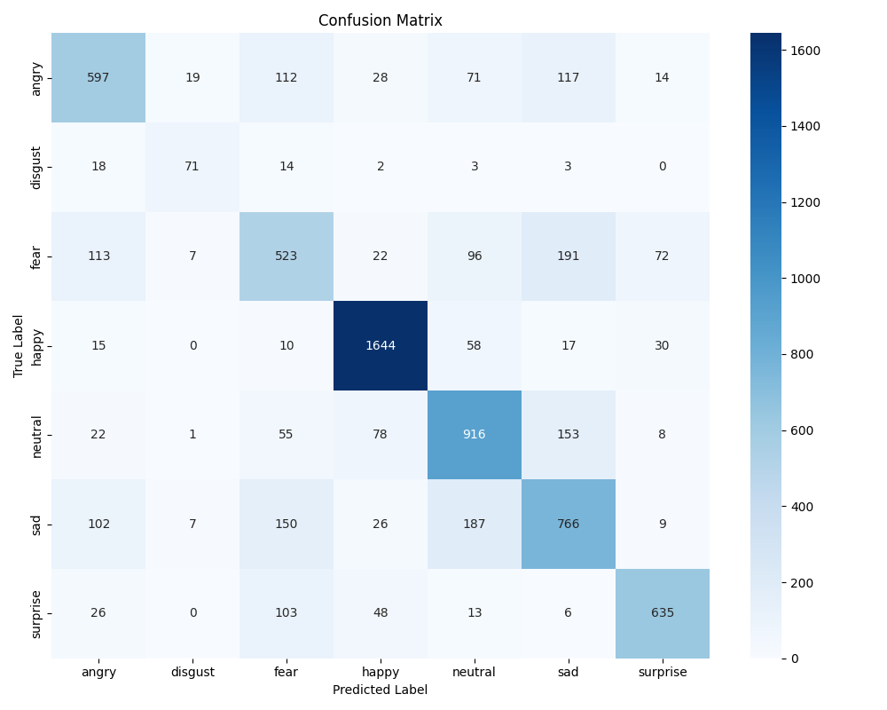Confusion Matrix