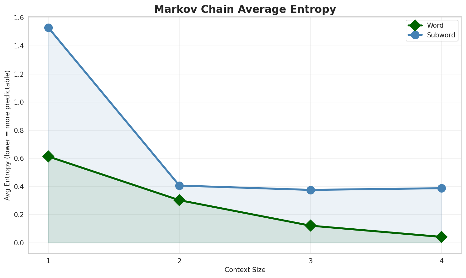 Markov Entropy