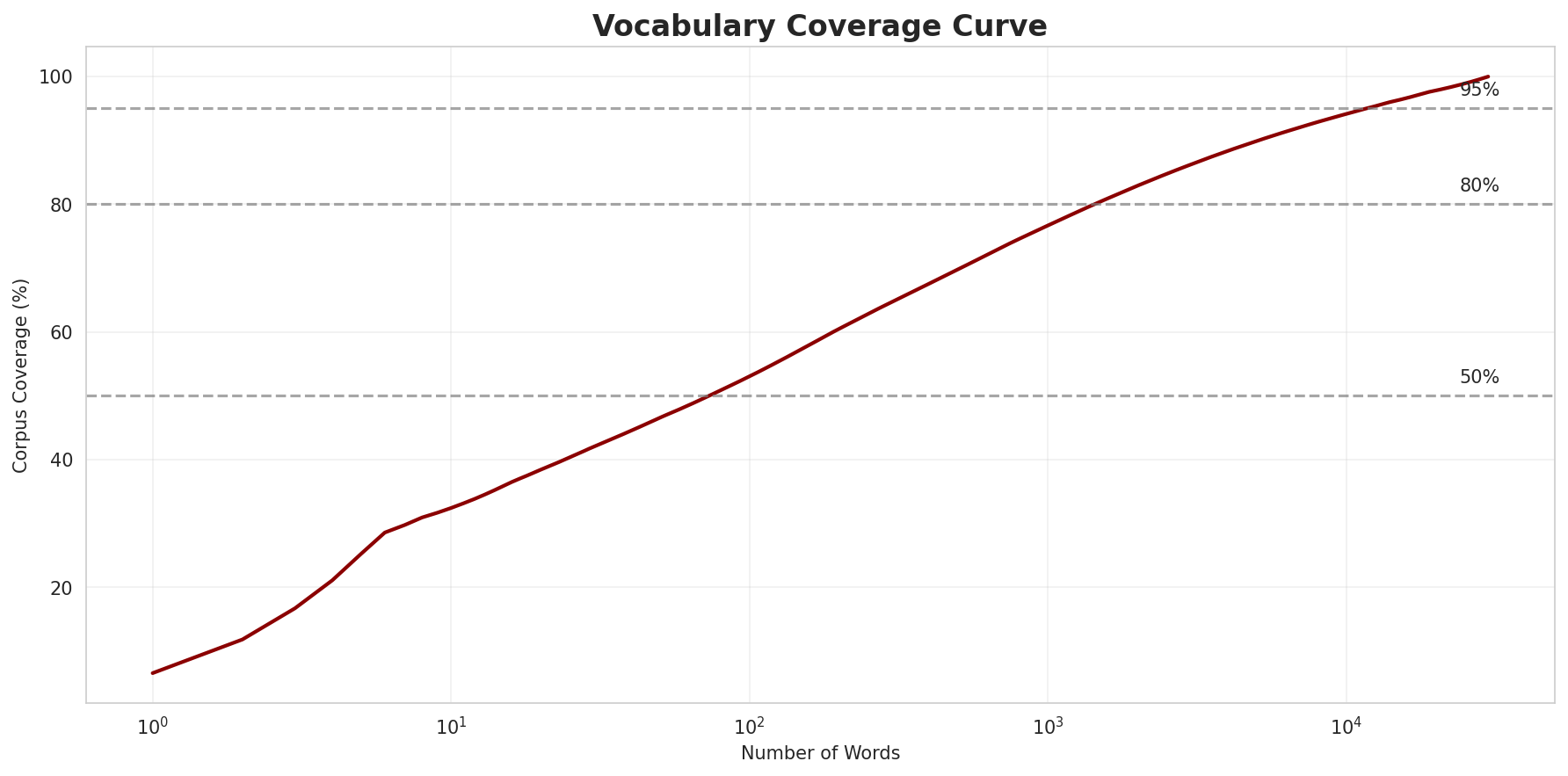 Coverage Curve