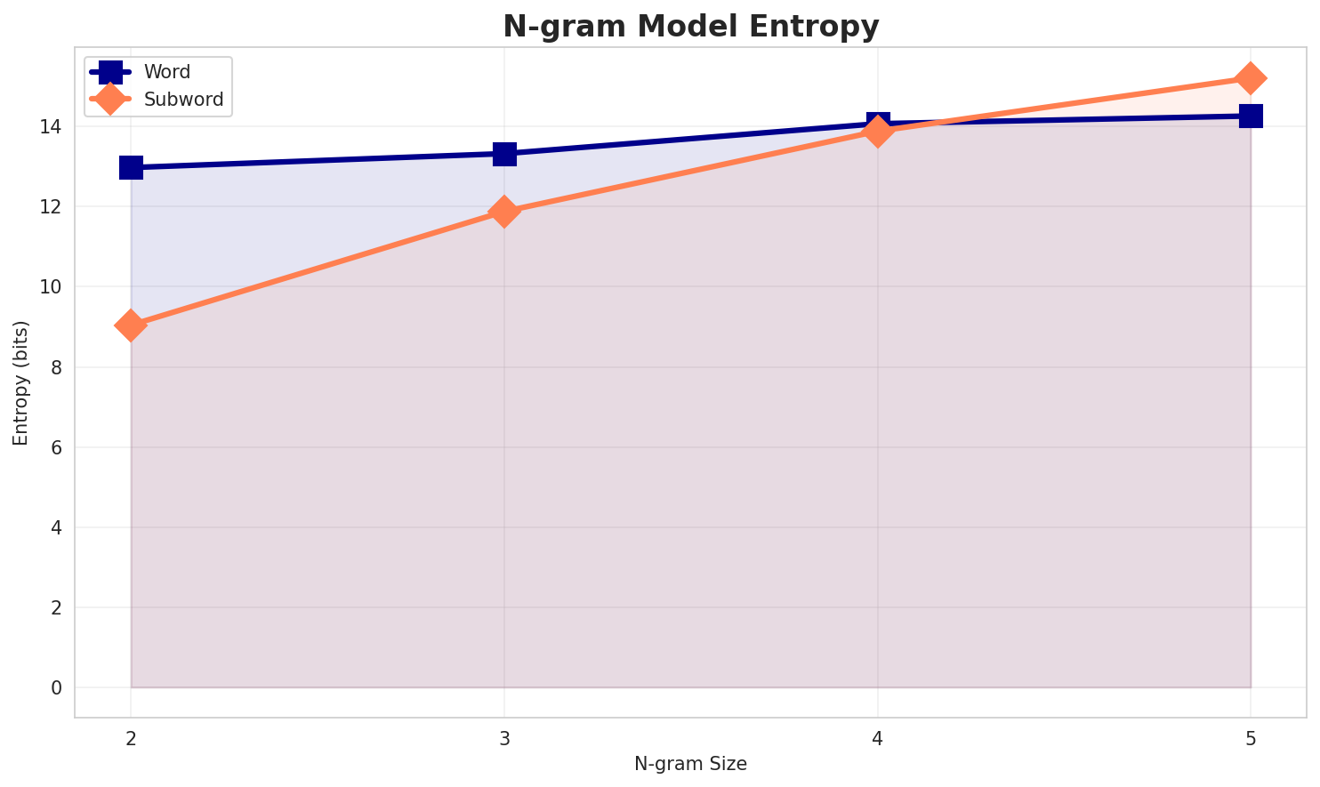 ngram_entropy.png
