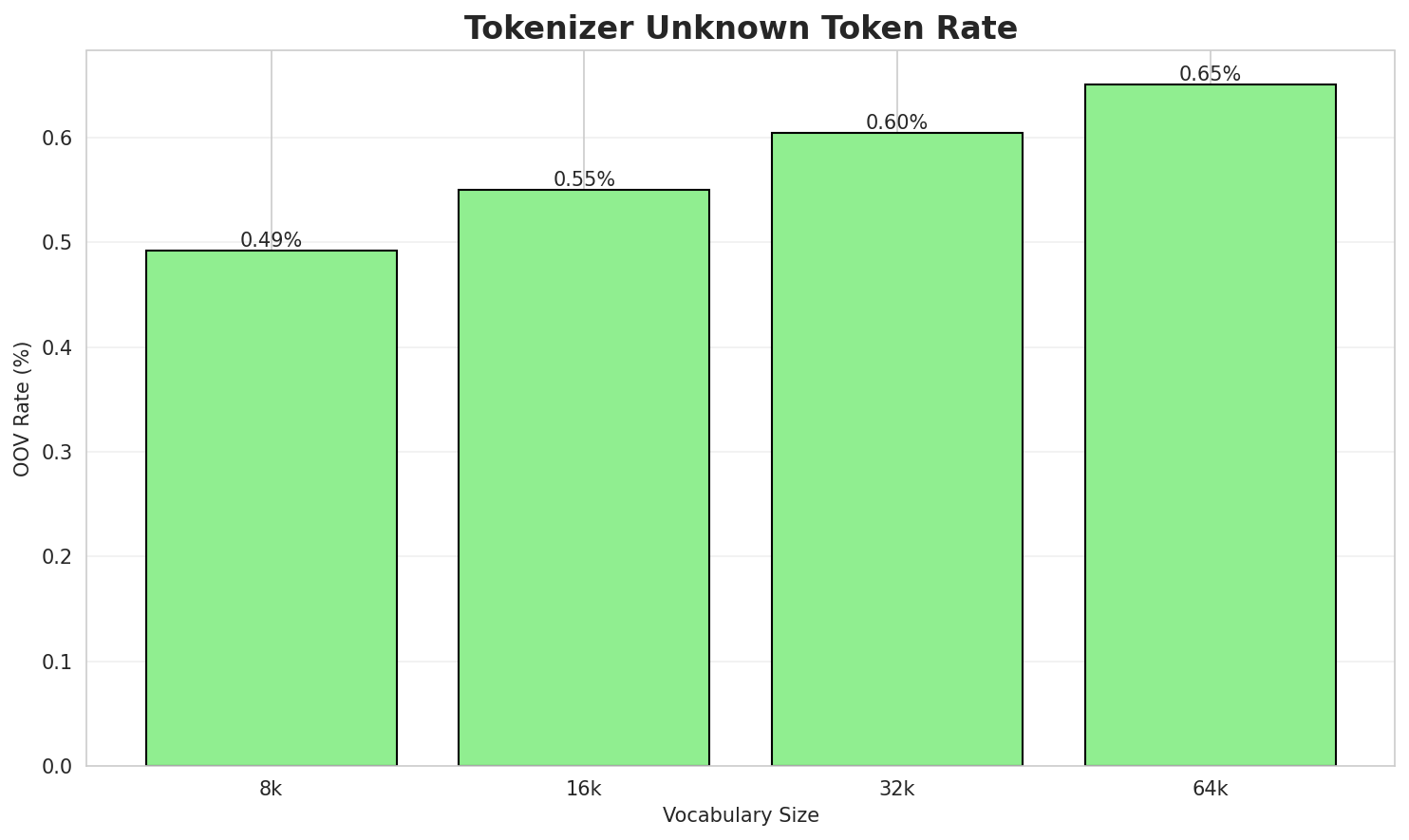 Tokenizer OOV