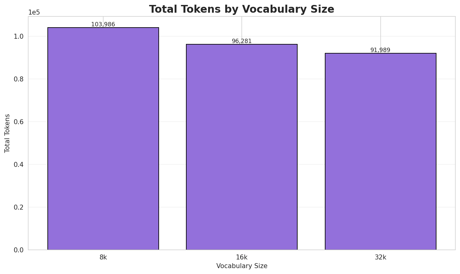 Total Tokens