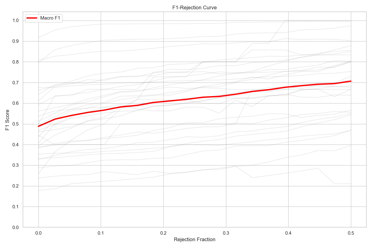 F1 Rejection curve