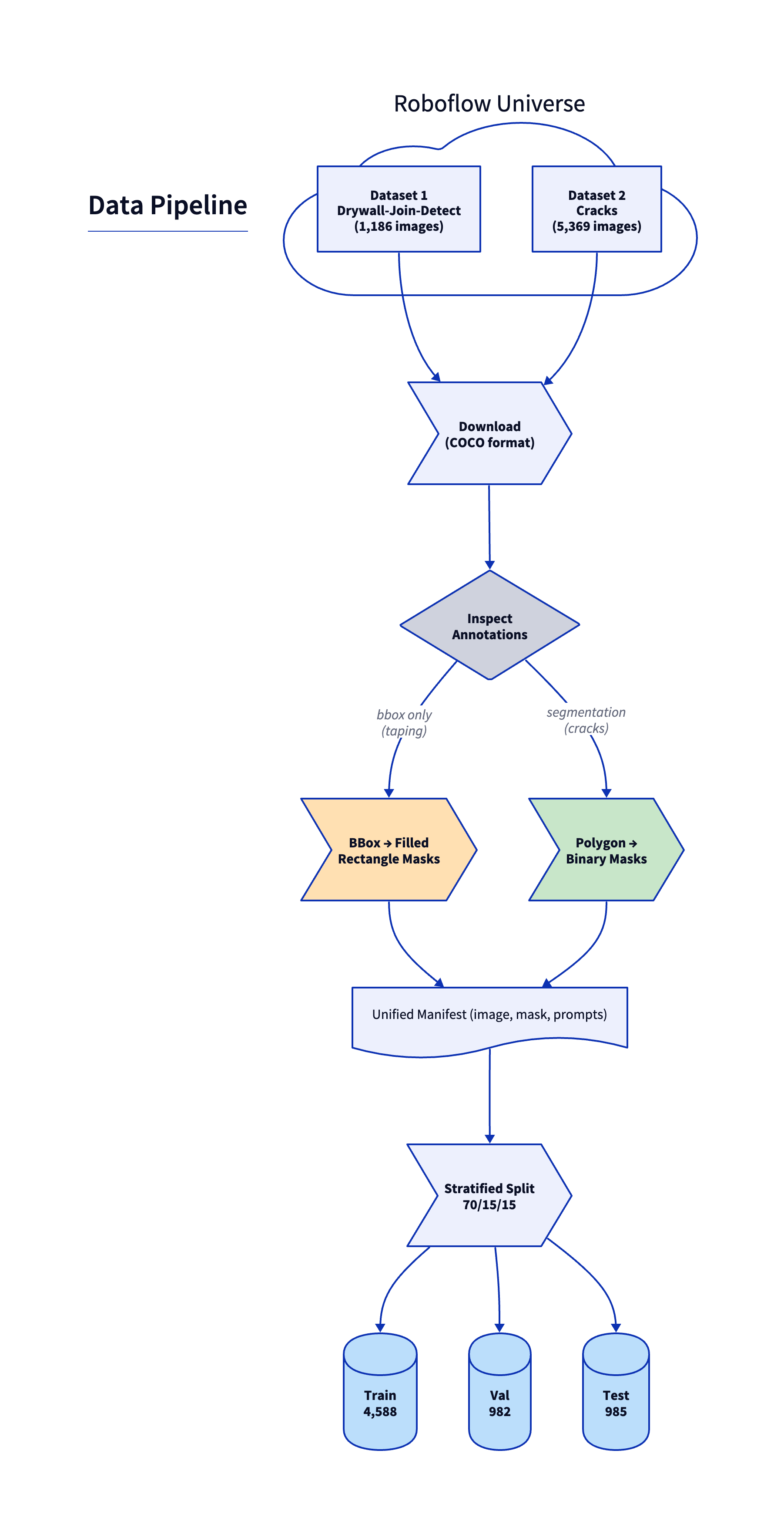 Data pipeline: Roboflow → inspect annotations → render masks → unified manifest → stratified split