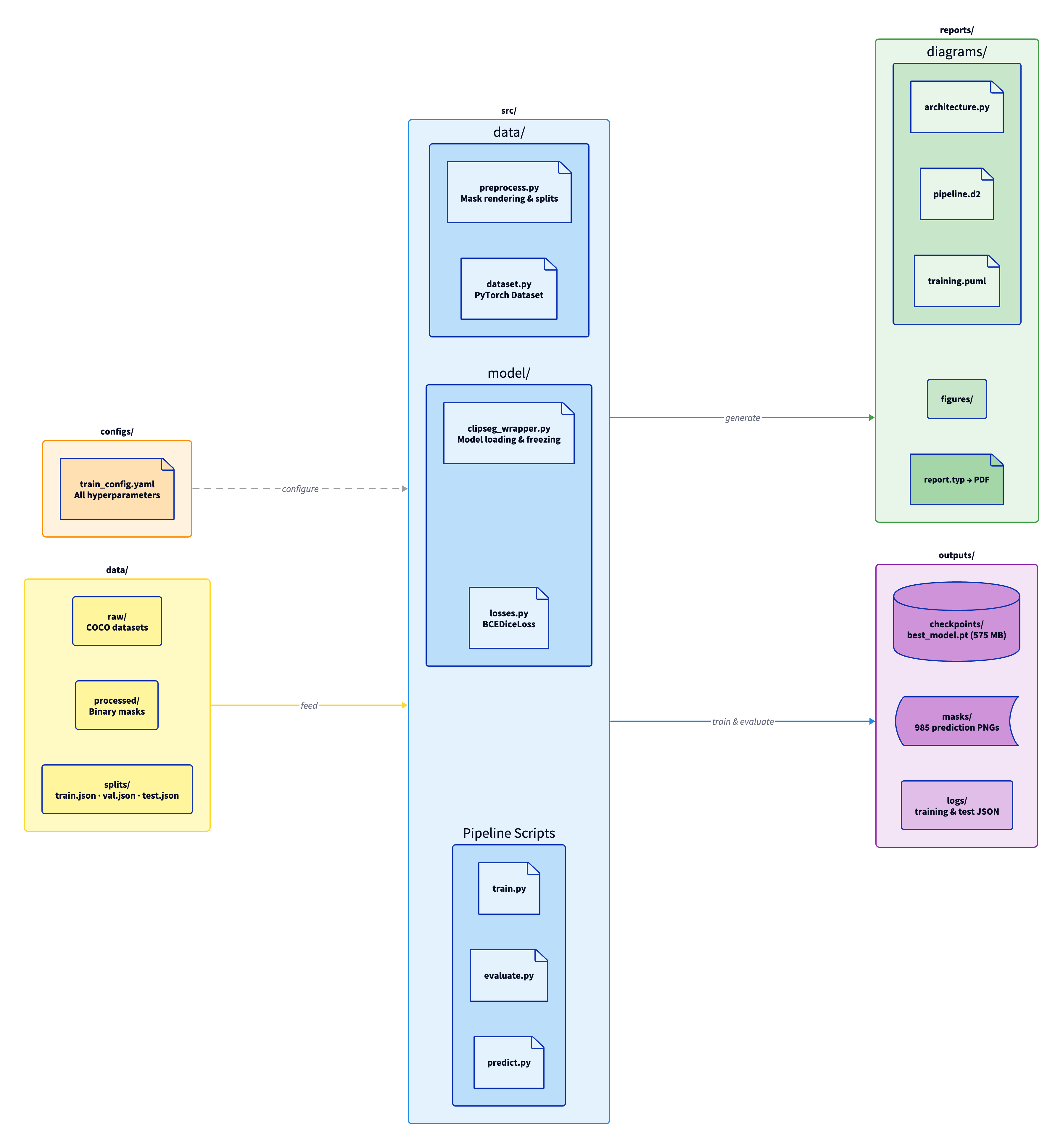 Repository structure — color-coded by module with data flow arrows