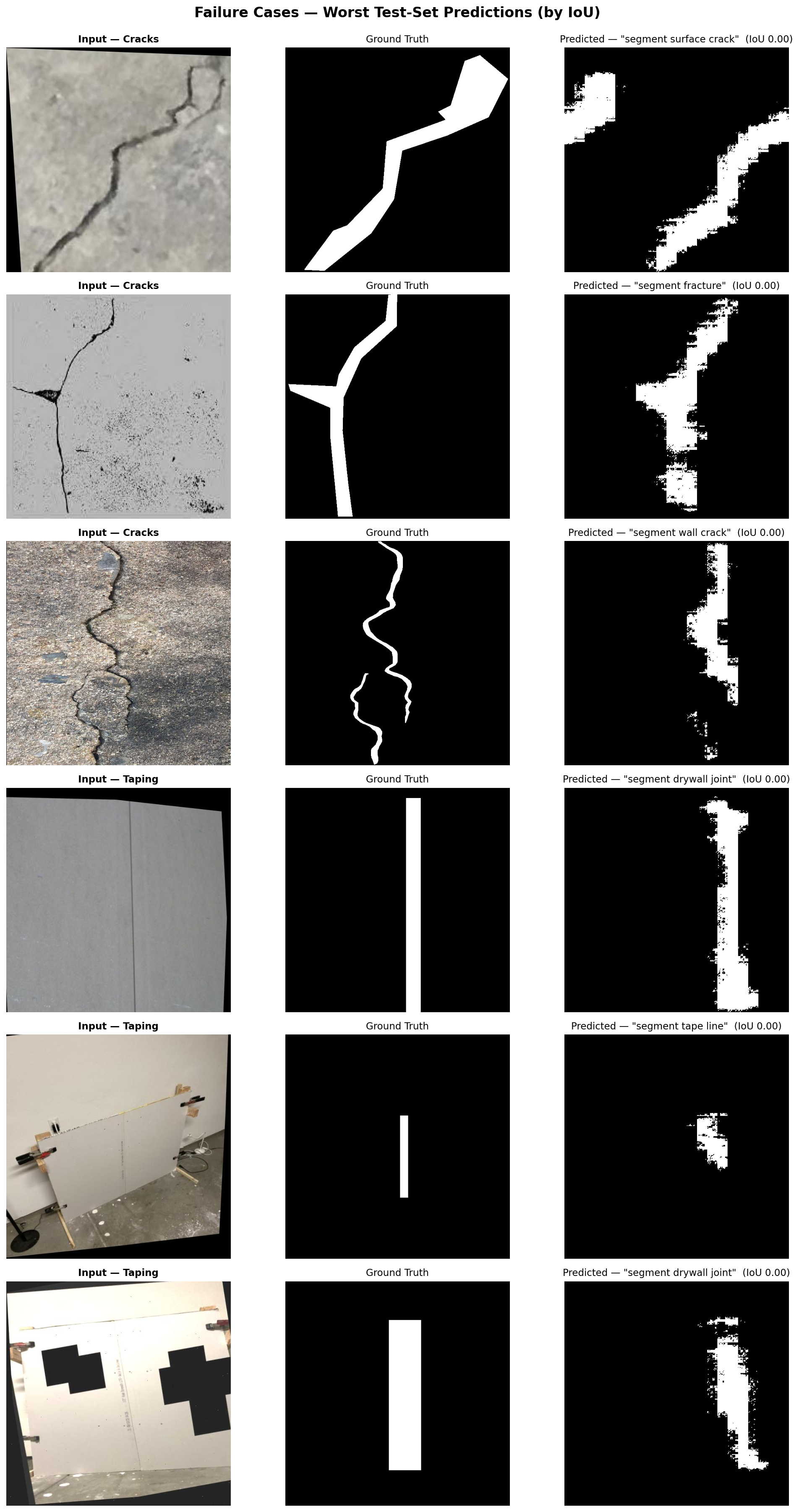 Failure cases — worst test-set predictions by IoU, 3 cracks + 3 taping