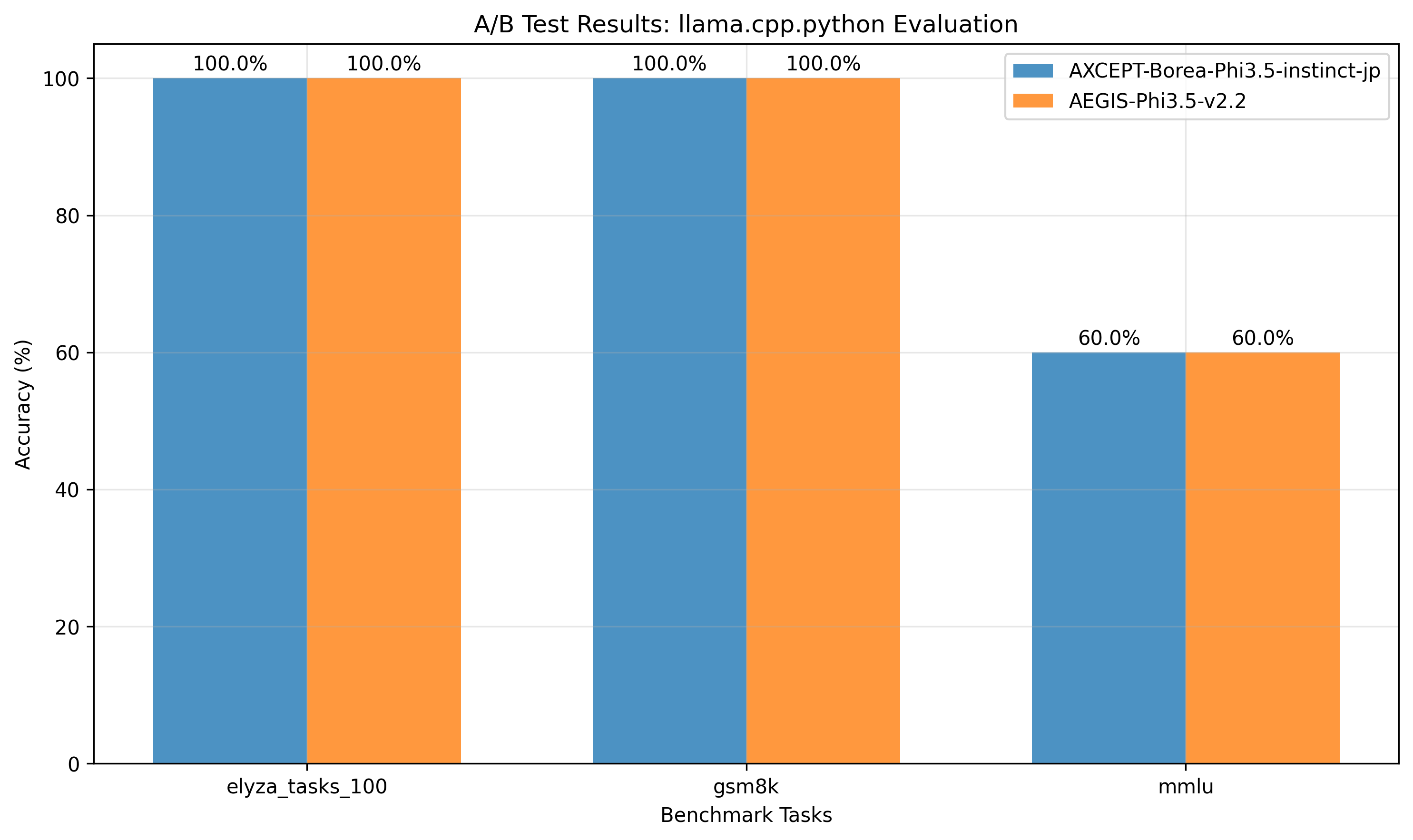A/B Test Results