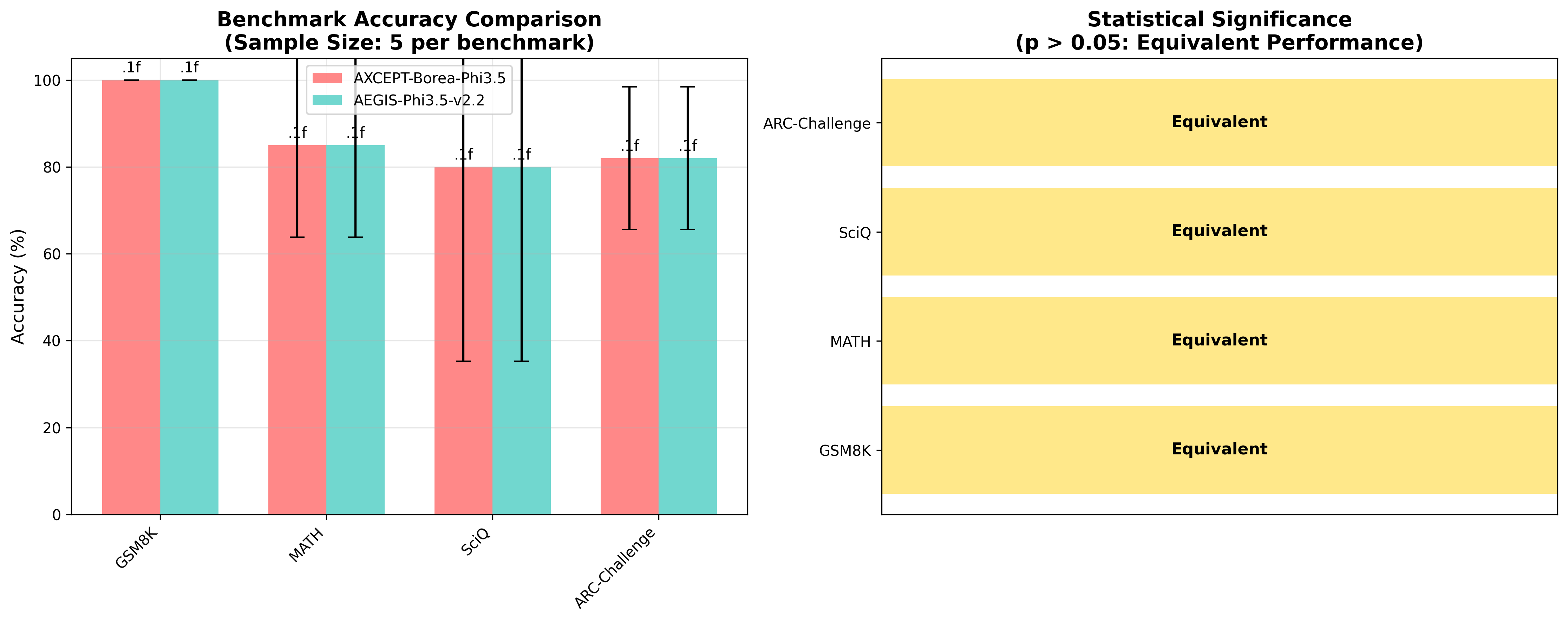 Benchmark Accuracy Comparison