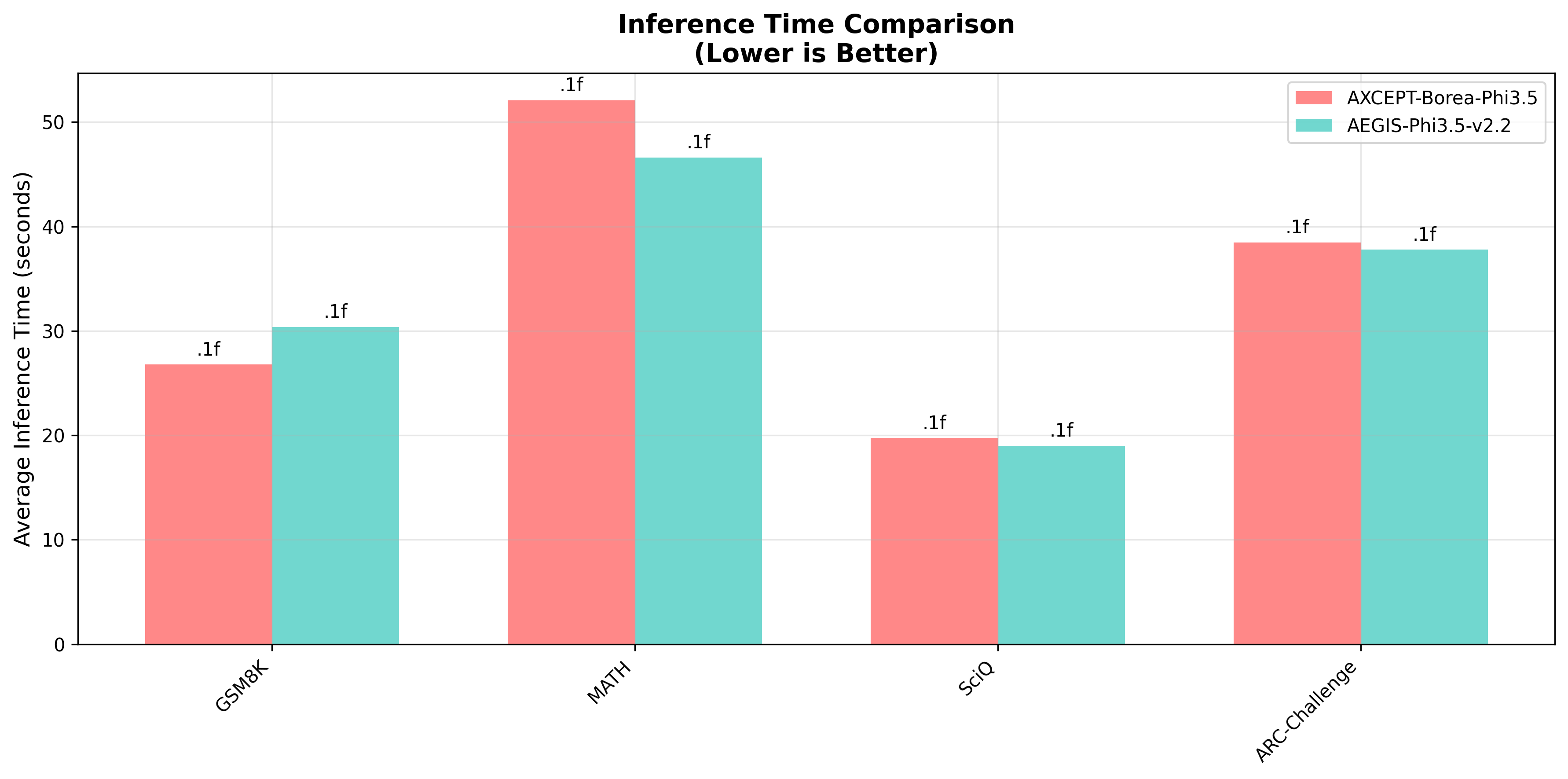 Inference Time Comparison