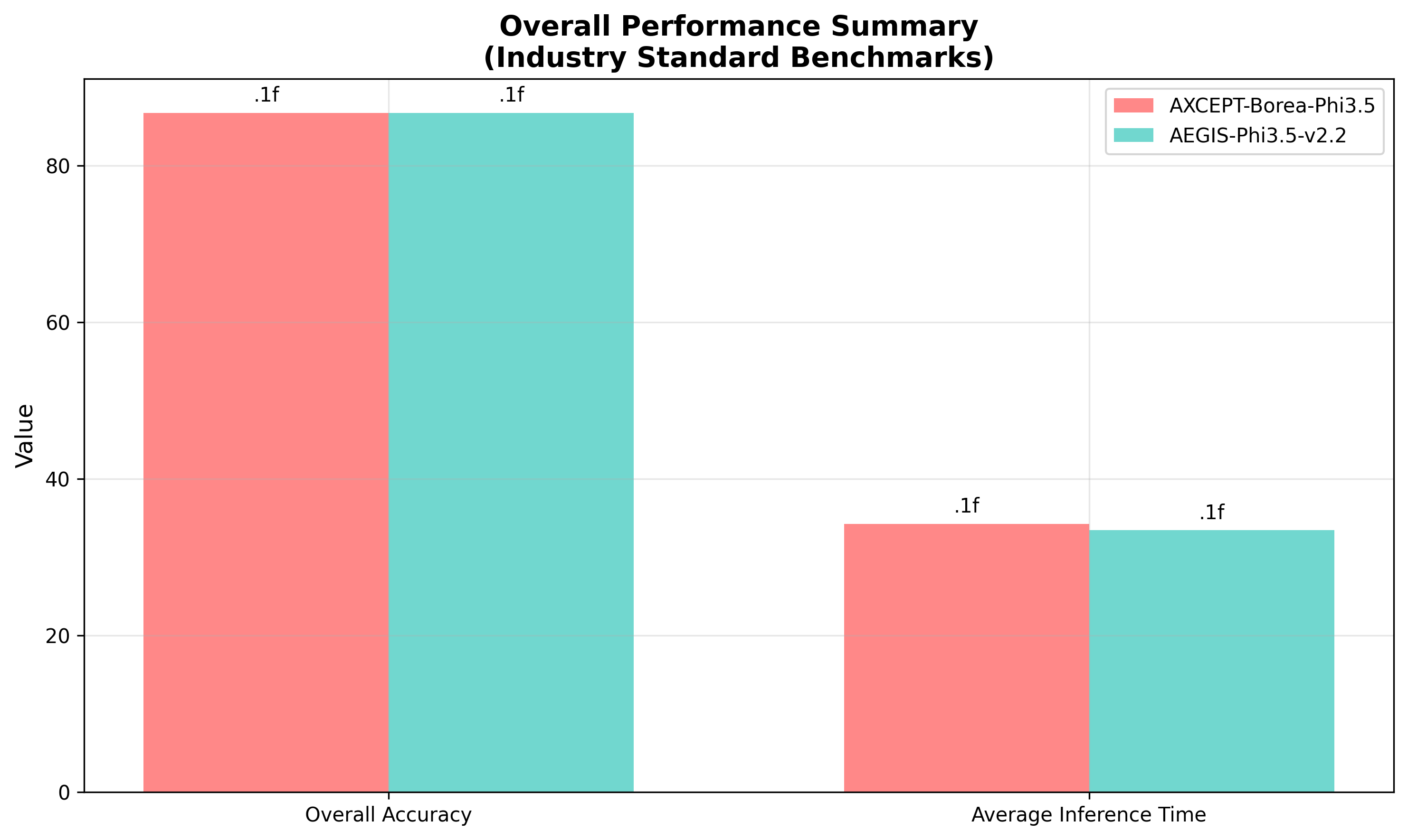 Performance Summary