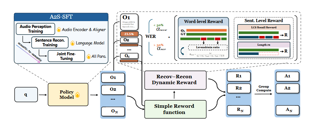 Mega-ASR training and inference overview